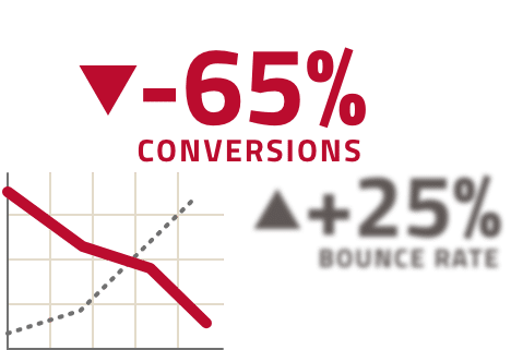 a line graph of the changes in conversions